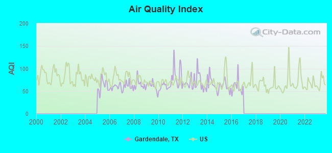 Air Quality Index