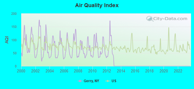 Air Quality Index