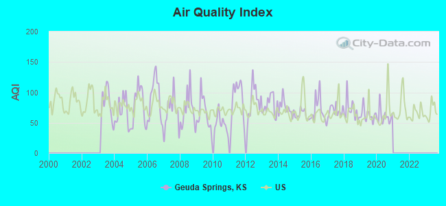 Air Quality Index