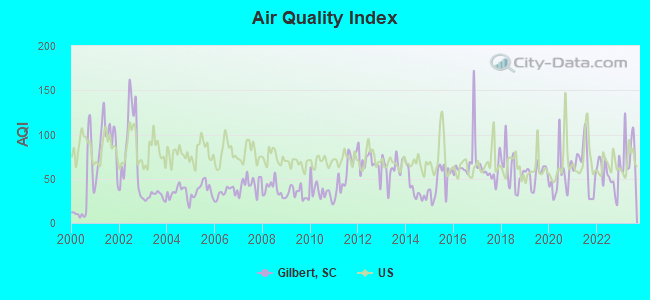 Air Quality Index