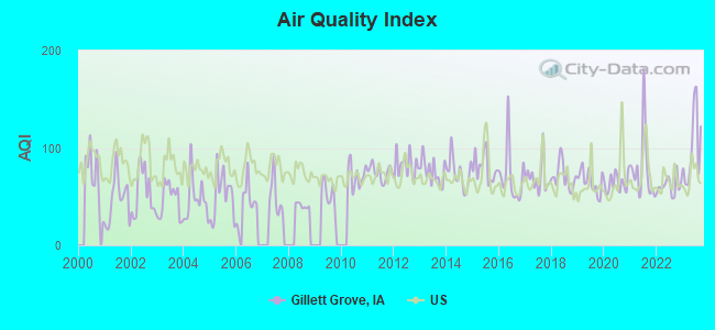 Air Quality Index