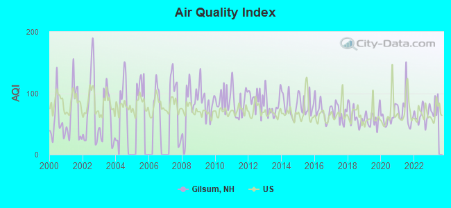 Air Quality Index