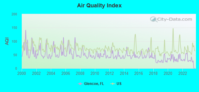 Air Quality Index