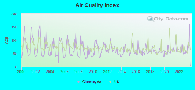 Air Quality Index