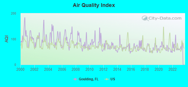 Air Quality Index