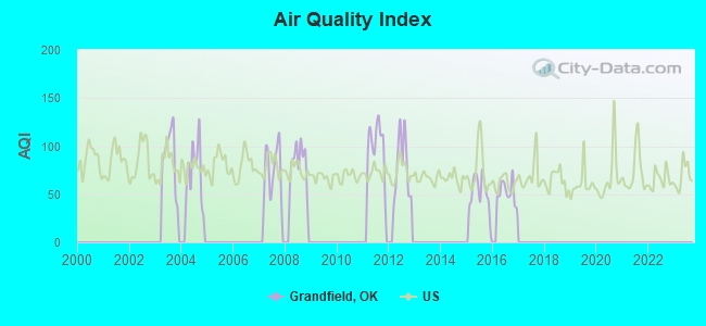 Air Quality Index