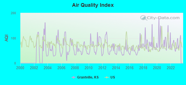 Air Quality Index