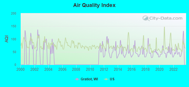 Air Quality Index