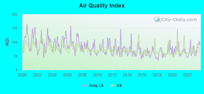 Air Quality Index