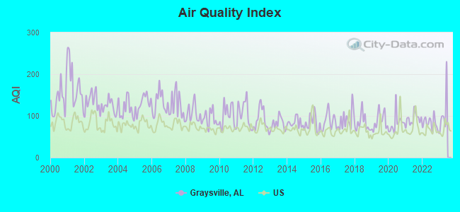 Air Quality Index