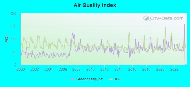 Air Quality Index