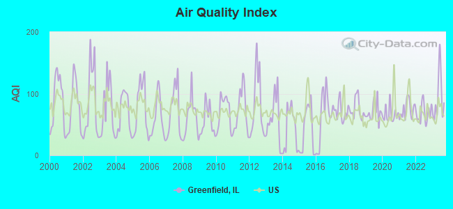 Air Quality Index