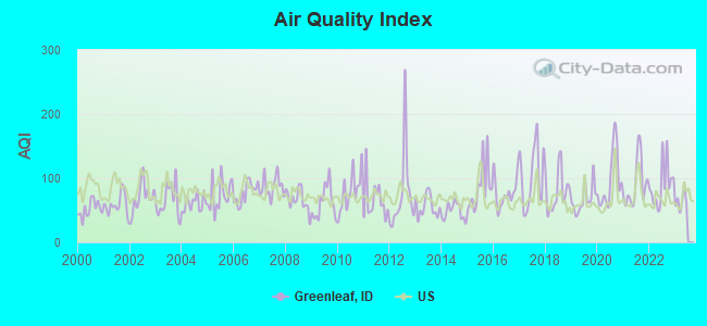 Air Quality Index