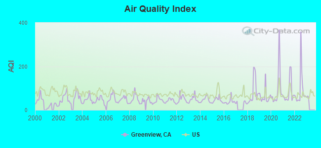 Air Quality Index