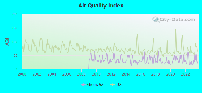 Air Quality Index