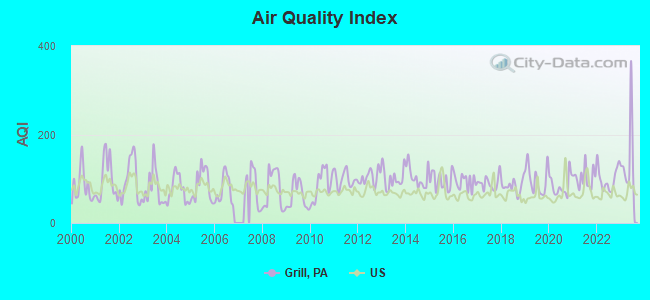 Air Quality Index