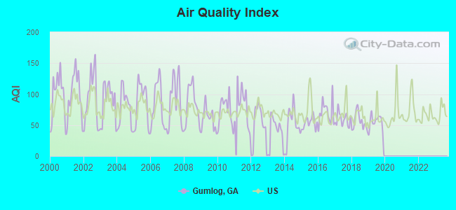 Air Quality Index