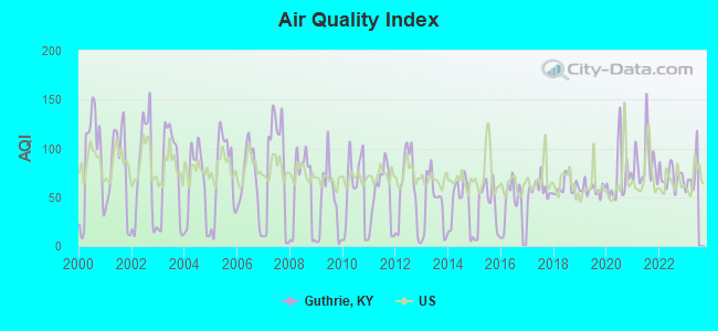 Air Quality Index