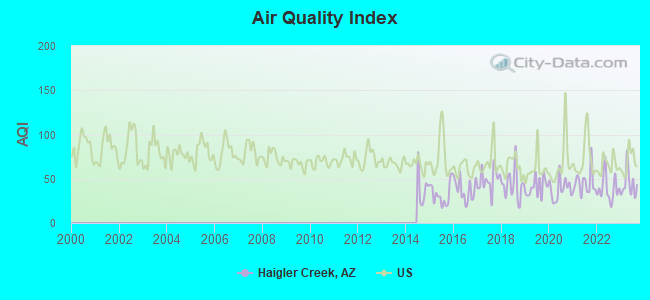 Haigler Creek Arizona Az 85554 Profile Population Maps Real