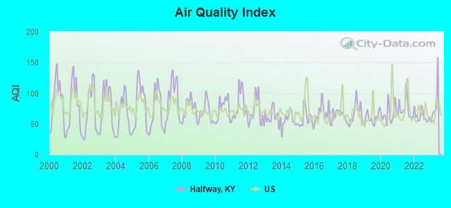 Air Quality Index