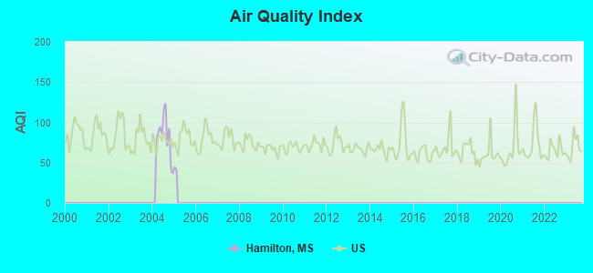 Air Quality Index