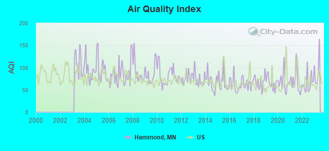 Air Quality Index