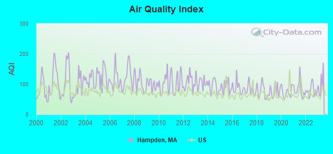 Air Quality Index