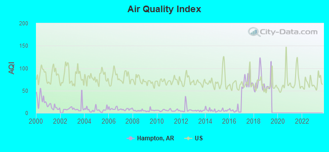 Air Quality Index