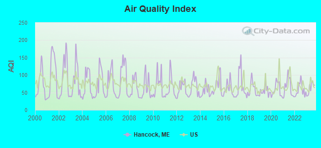 Air Quality Index