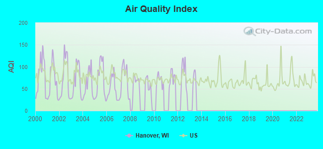 Air Quality Index