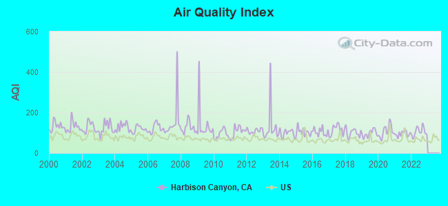 Air Quality Index