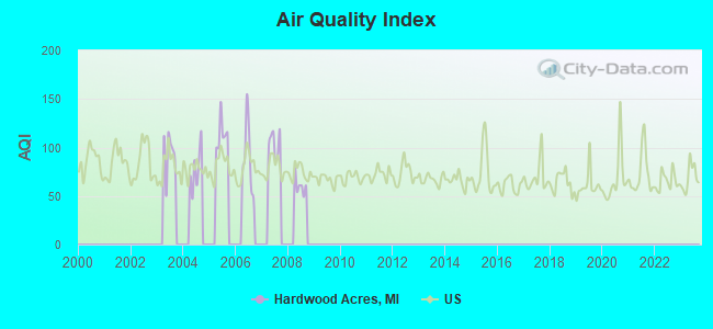 Air Quality Index