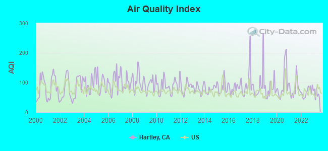 Air Quality Index