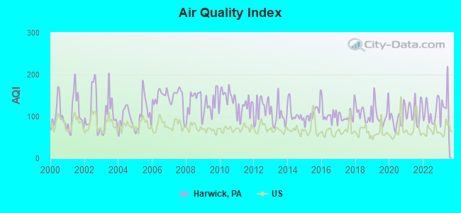 Air Quality Index