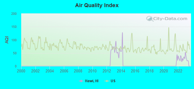 Air Quality Index