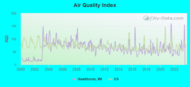 Air Quality Index