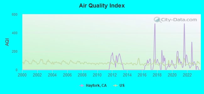 Air Quality Index