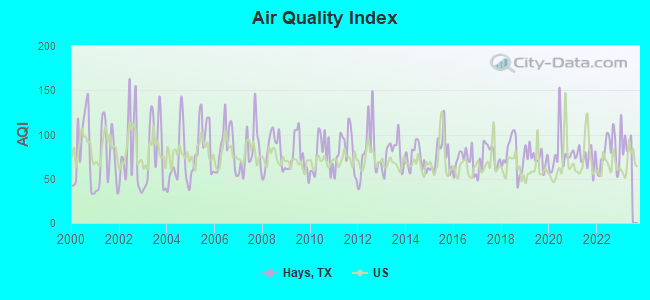 Air Quality Index