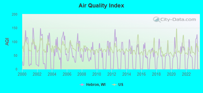 Air Quality Index