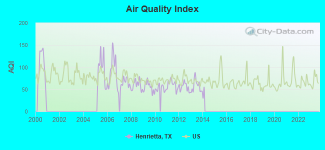 Air Quality Index