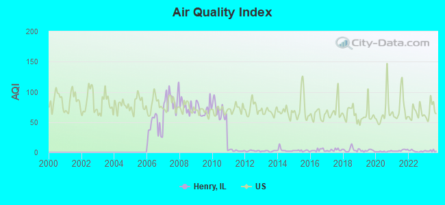 Air Quality Index