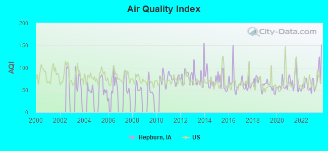 Air Quality Index