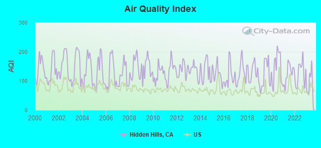 Air Quality Index