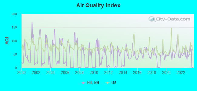 Air Quality Index