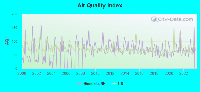 Air Quality Index