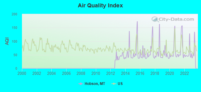 Air Quality Index