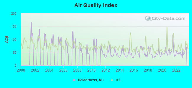 Air Quality Index