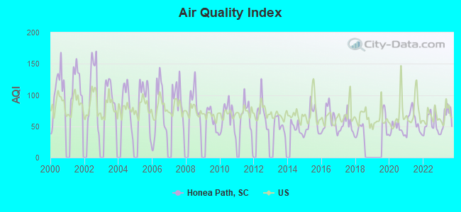 Air Quality Index