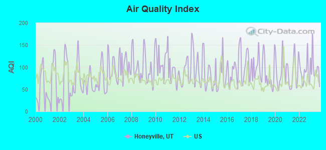 Air Quality Index