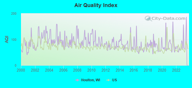 Air Quality Index